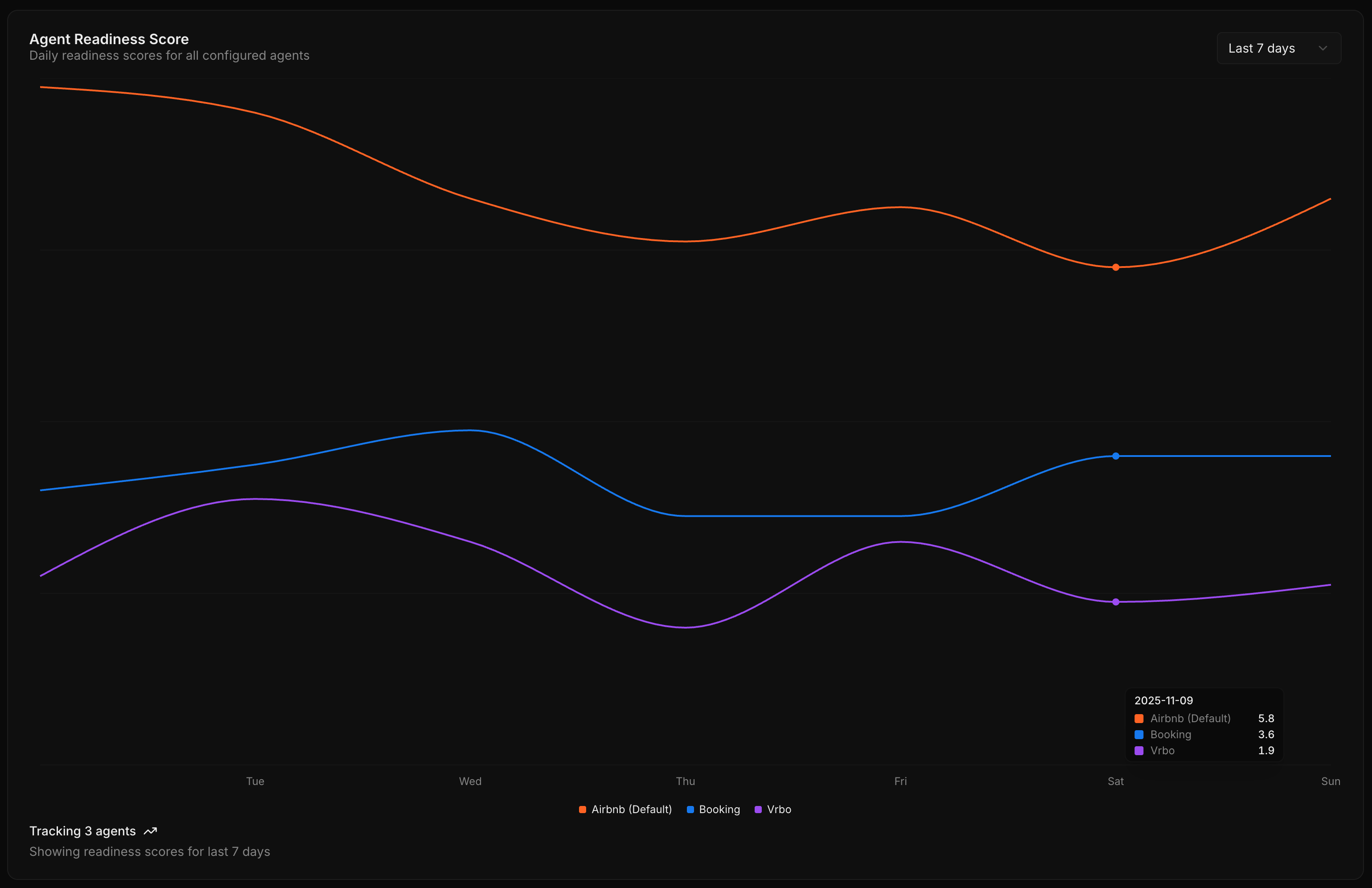 Agent Readiness Score